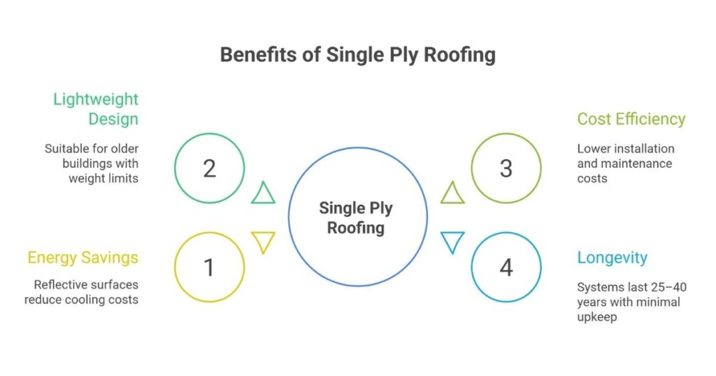 Choosing Single Ply Commercial Roofing